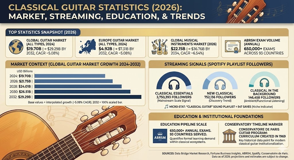 classical guitar statistics