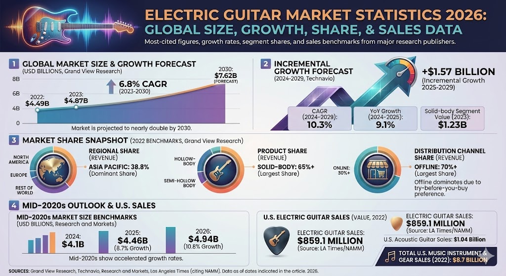 electric guitar market statistics
