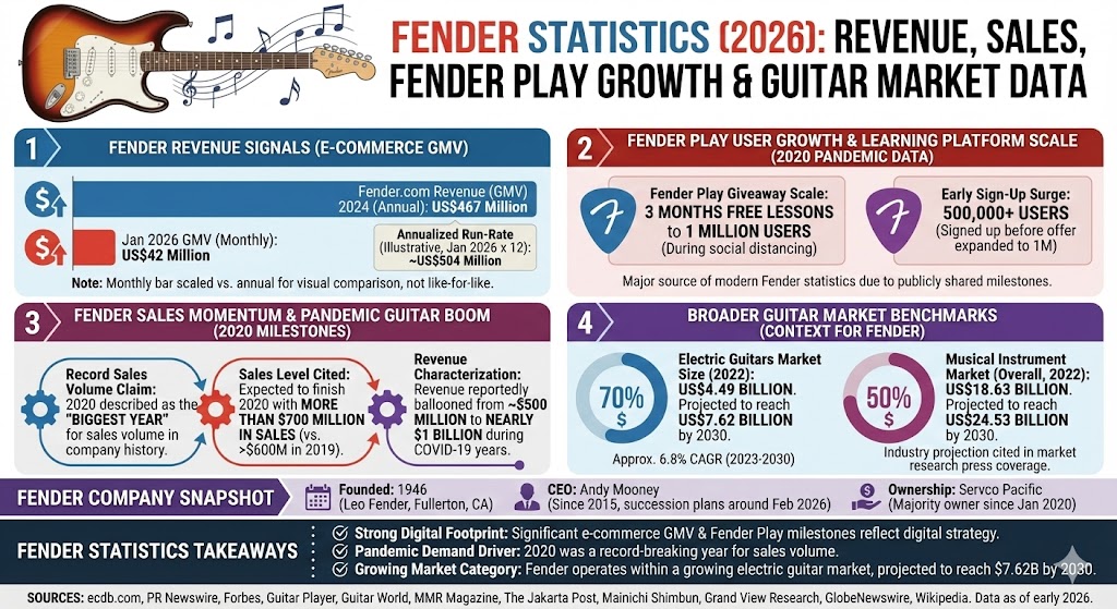 fender statistics